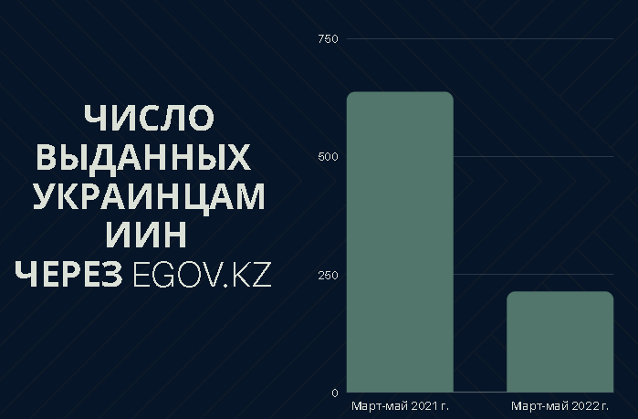 Сколько ИИН было выдано гражданам Украины в 2022 году через EGOV.KZ