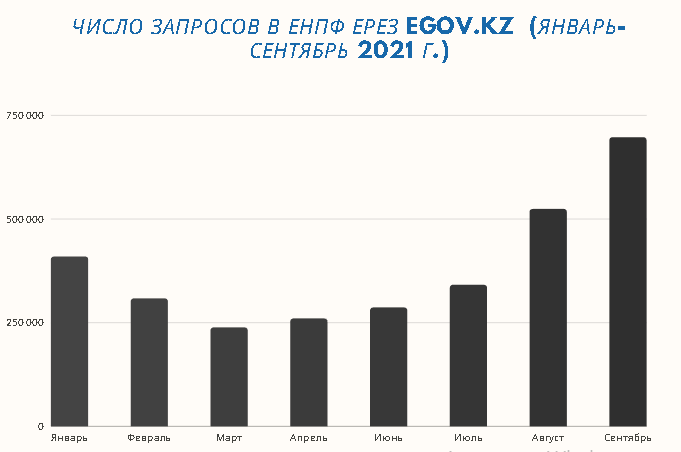 Количество запросов в ЕНПФ через EGOV.KZ в 2021 году