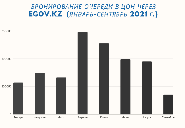 Количество бронирований очереди в ЦОН через EGOV.KZ в 2021 году